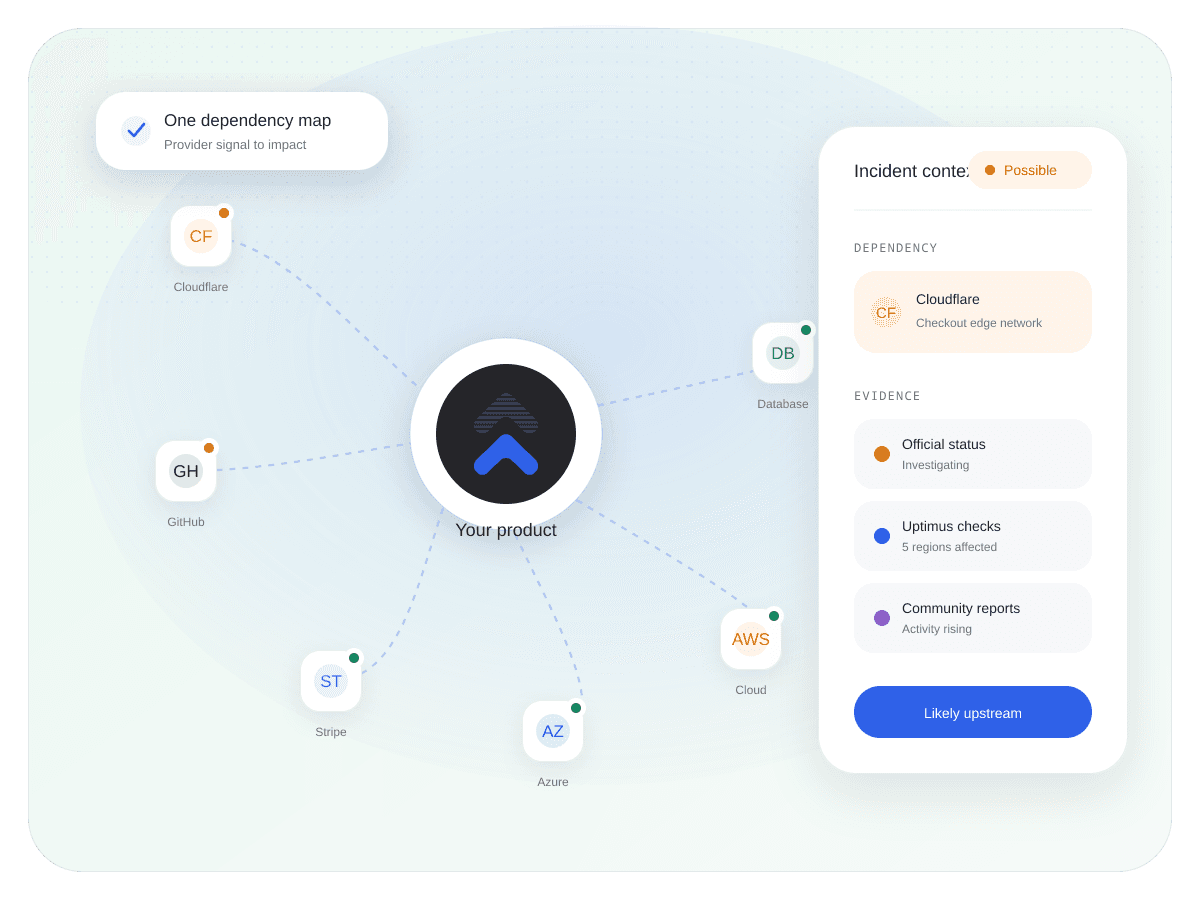 Cloud dependencies connected to Uptimus with official and direct check states