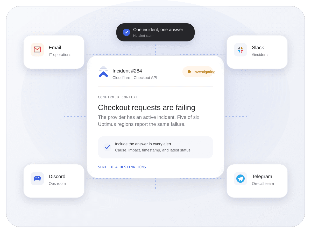One Uptimus incident routed with consistent context to email, Slack, Discord, and Telegram